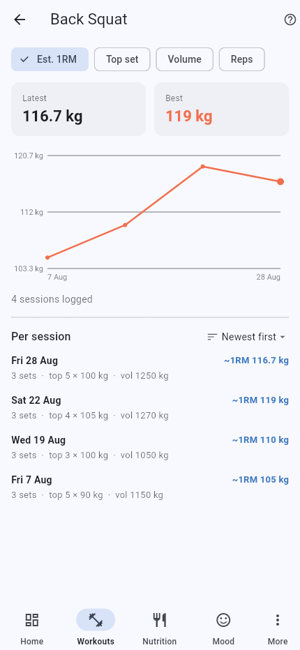 Exercise trend chart